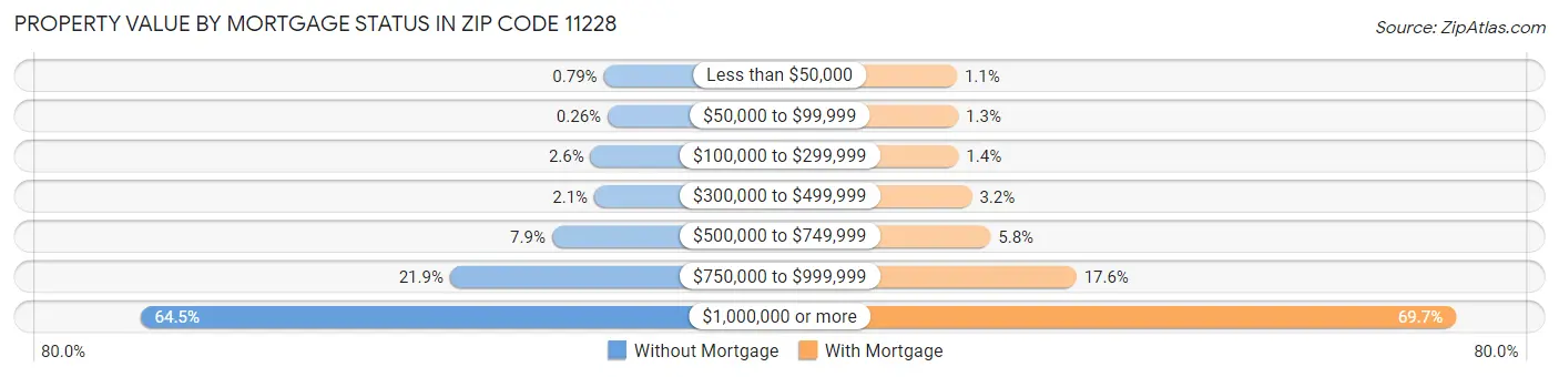 Property Value by Mortgage Status in Zip Code 11228