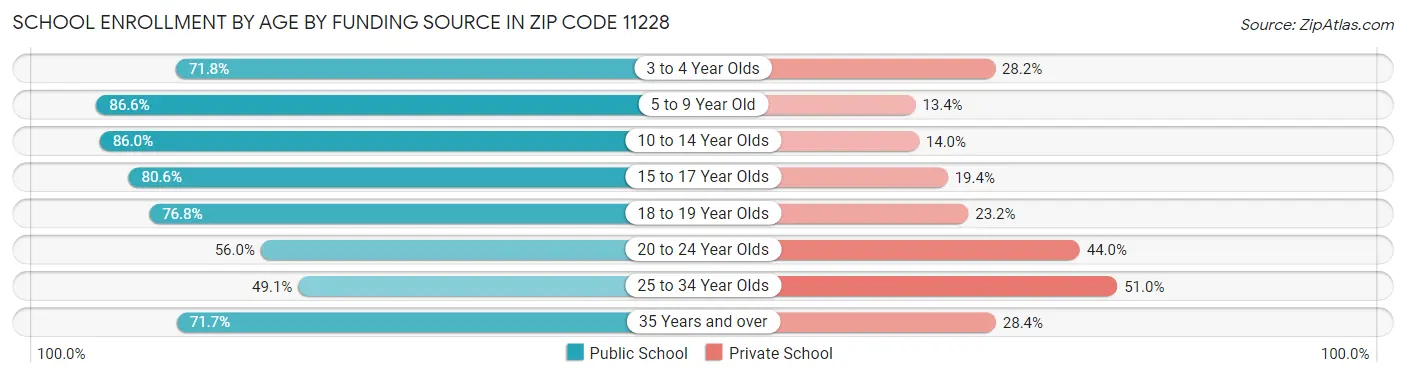 School Enrollment by Age by Funding Source in Zip Code 11228