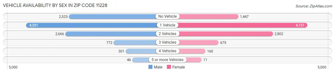 Vehicle Availability by Sex in Zip Code 11228