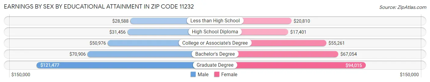 Earnings by Sex by Educational Attainment in Zip Code 11232