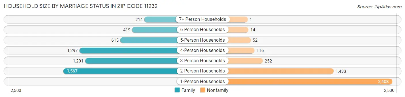 Household Size by Marriage Status in Zip Code 11232