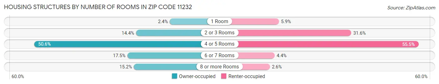 Housing Structures by Number of Rooms in Zip Code 11232