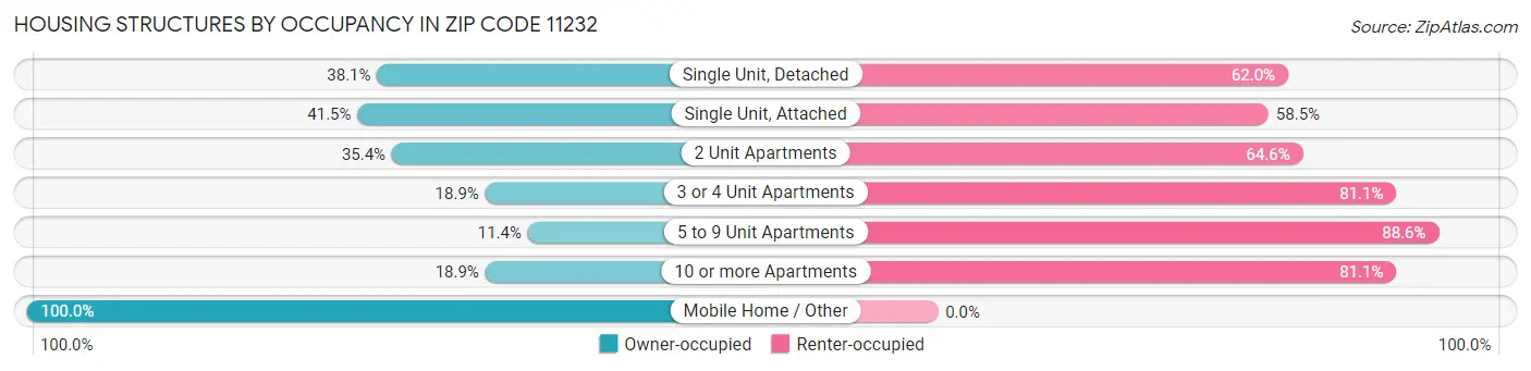 Housing Structures by Occupancy in Zip Code 11232