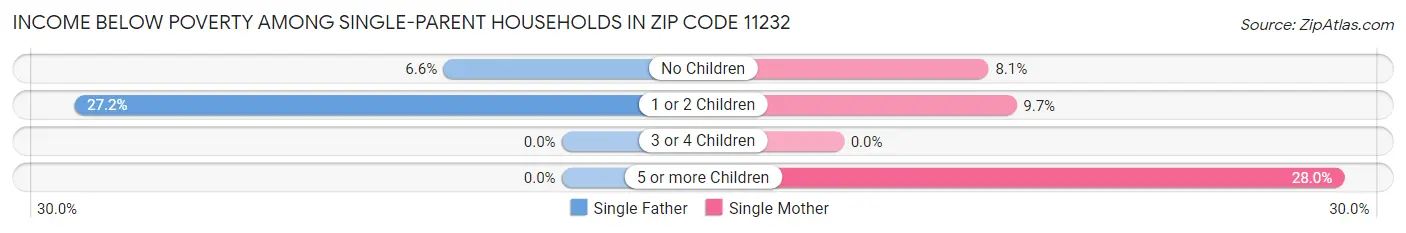 Income Below Poverty Among Single-Parent Households in Zip Code 11232