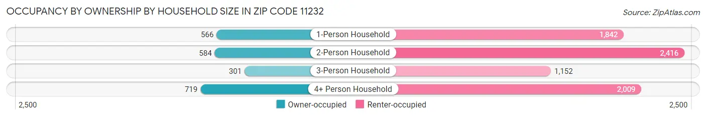 Occupancy by Ownership by Household Size in Zip Code 11232