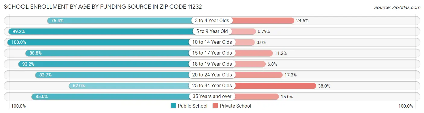 School Enrollment by Age by Funding Source in Zip Code 11232