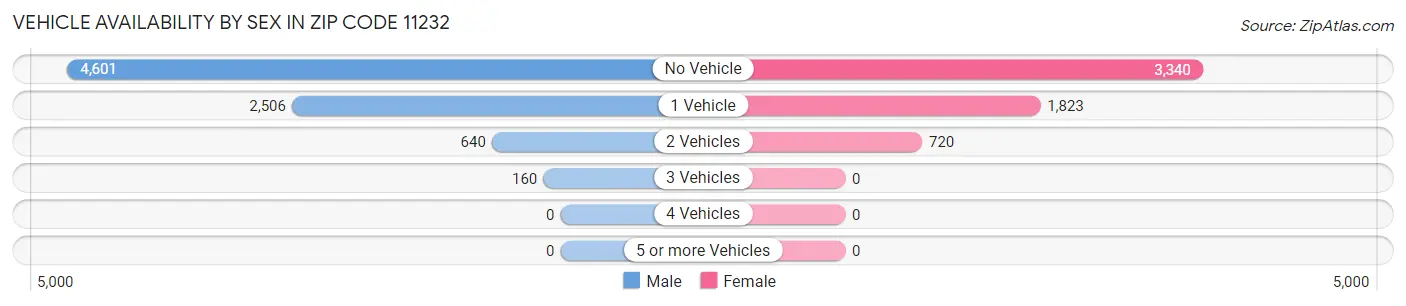 Vehicle Availability by Sex in Zip Code 11232