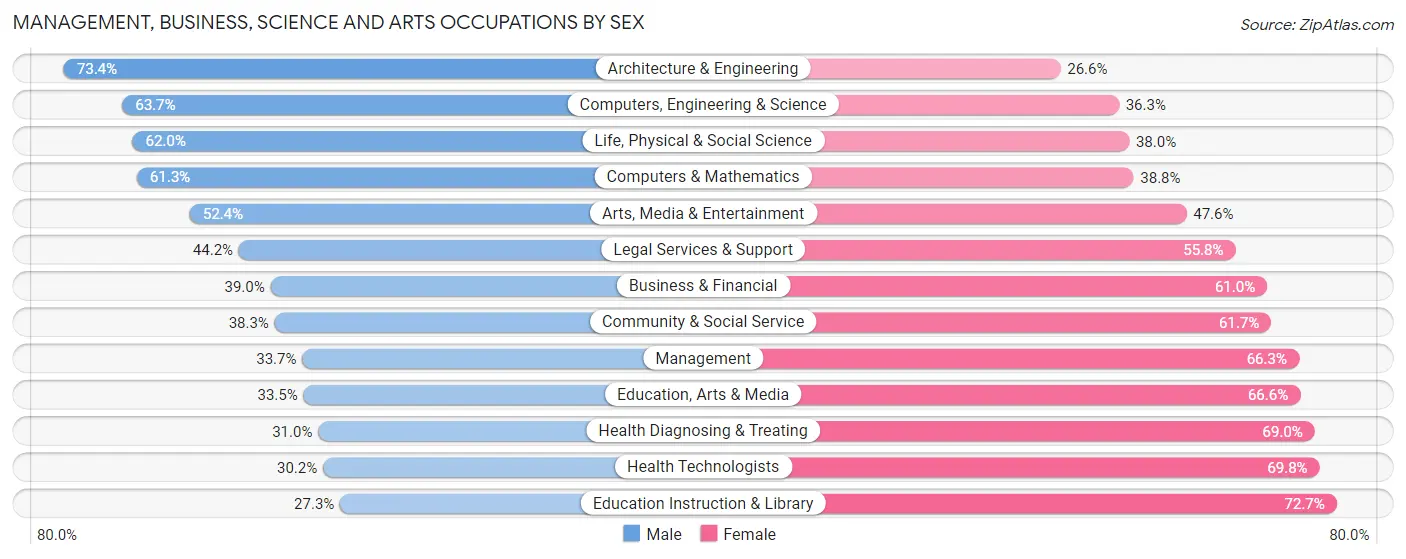 Management, Business, Science and Arts Occupations by Sex in Zip Code 11233