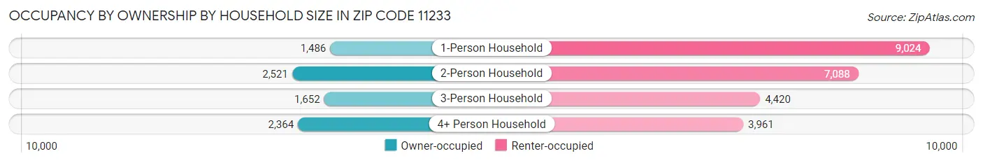 Occupancy by Ownership by Household Size in Zip Code 11233