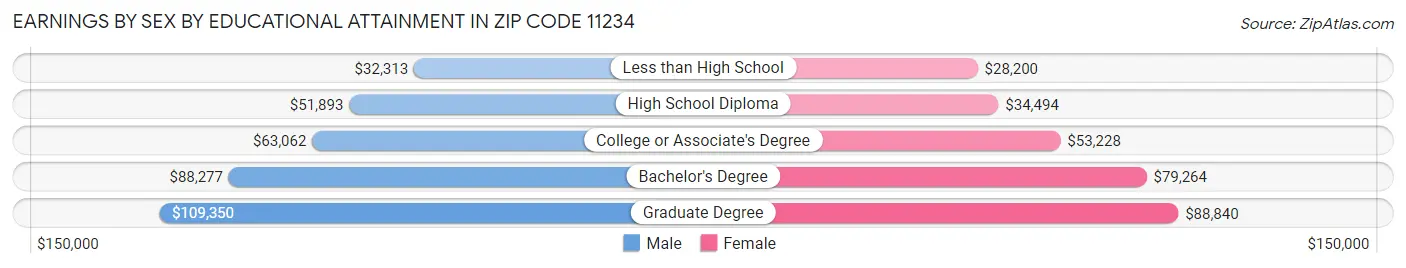 Earnings by Sex by Educational Attainment in Zip Code 11234