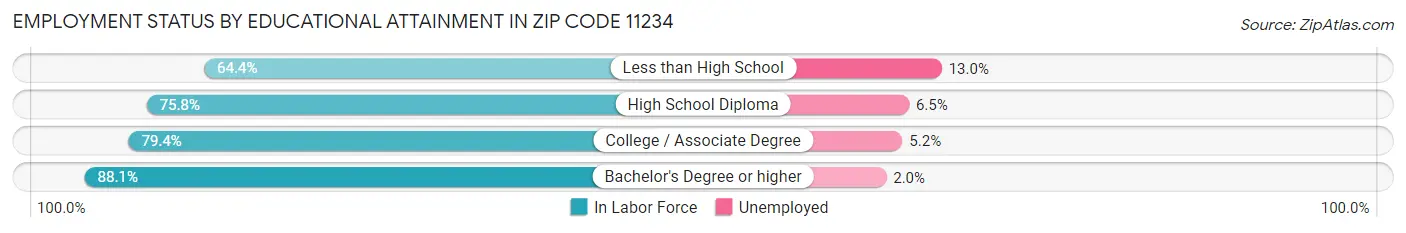Employment Status by Educational Attainment in Zip Code 11234