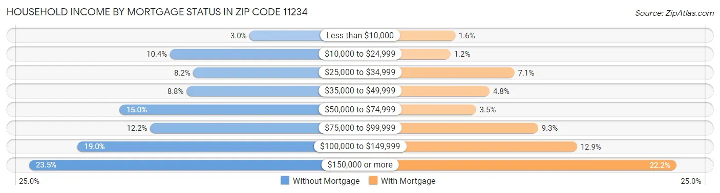Household Income by Mortgage Status in Zip Code 11234