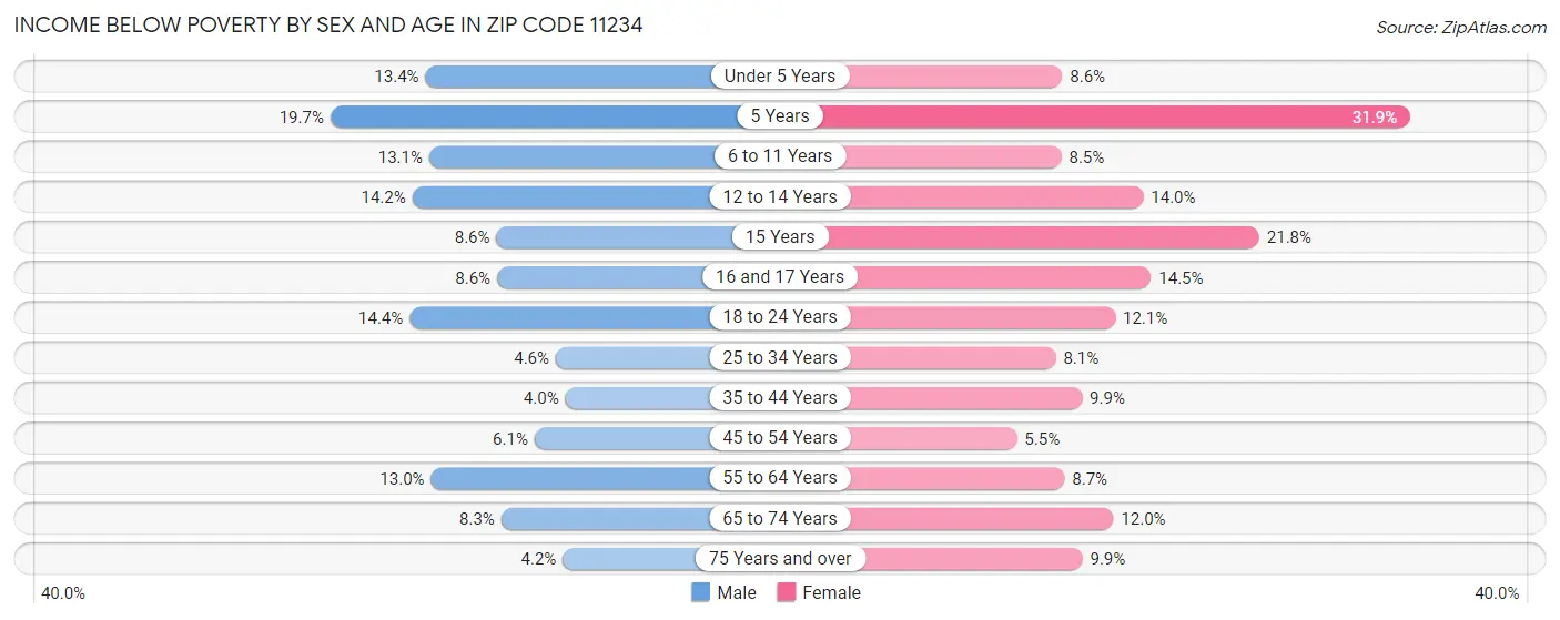 Income Below Poverty by Sex and Age in Zip Code 11234
