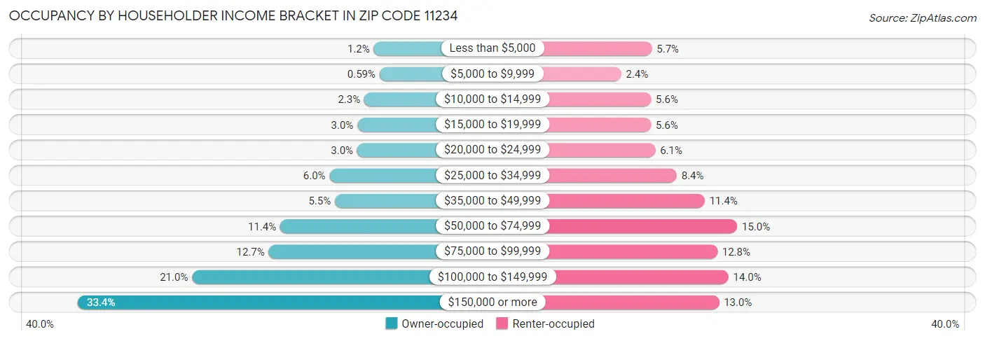 Occupancy by Householder Income Bracket in Zip Code 11234