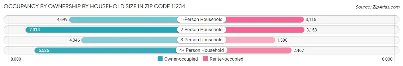 Occupancy by Ownership by Household Size in Zip Code 11234