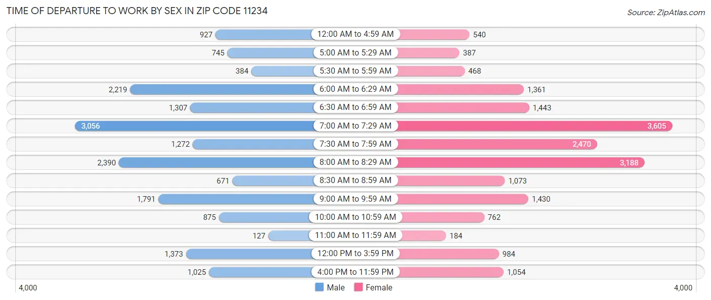 Time of Departure to Work by Sex in Zip Code 11234