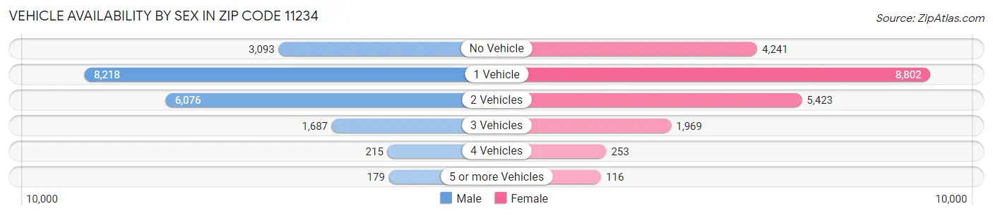 Vehicle Availability by Sex in Zip Code 11234