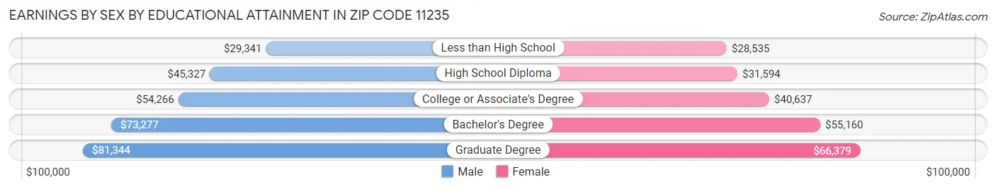 Earnings by Sex by Educational Attainment in Zip Code 11235