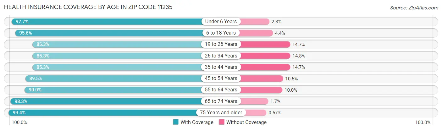 Health Insurance Coverage by Age in Zip Code 11235