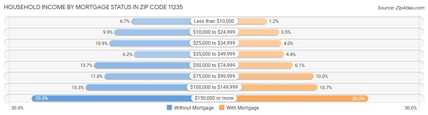 Household Income by Mortgage Status in Zip Code 11235