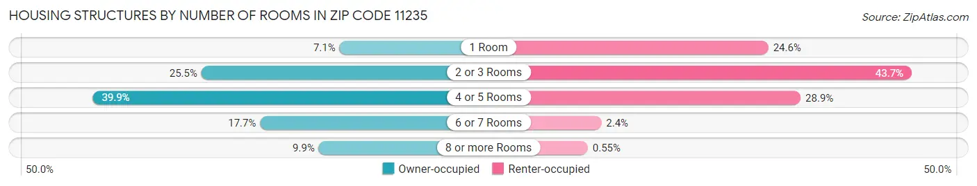 Housing Structures by Number of Rooms in Zip Code 11235