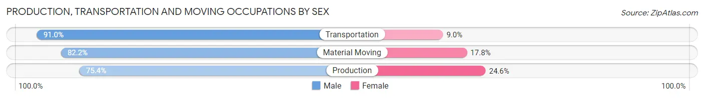 Production, Transportation and Moving Occupations by Sex in Zip Code 11235
