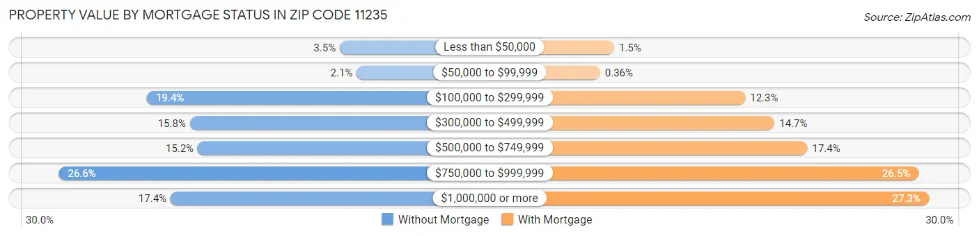 Property Value by Mortgage Status in Zip Code 11235