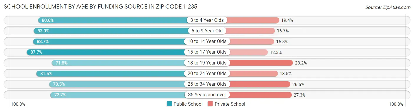School Enrollment by Age by Funding Source in Zip Code 11235