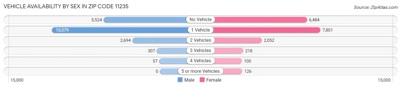 Vehicle Availability by Sex in Zip Code 11235