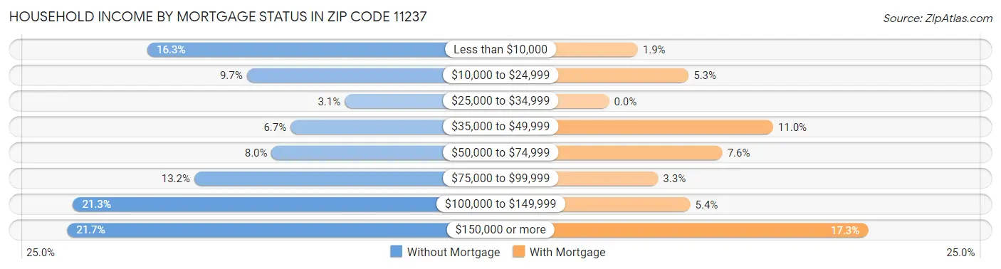 Household Income by Mortgage Status in Zip Code 11237