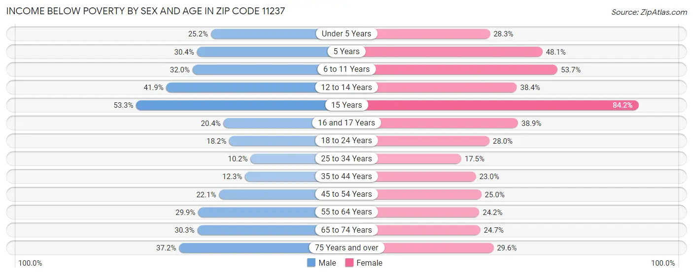 Income Below Poverty by Sex and Age in Zip Code 11237