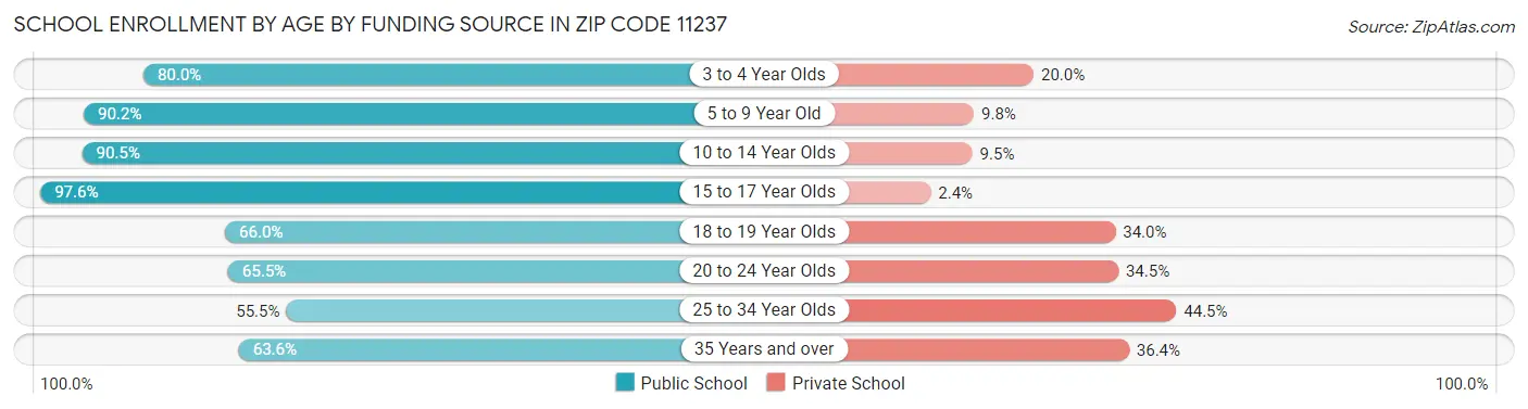 School Enrollment by Age by Funding Source in Zip Code 11237