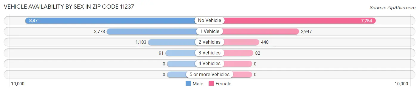 Vehicle Availability by Sex in Zip Code 11237