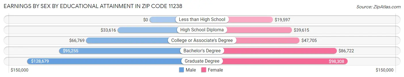 Earnings by Sex by Educational Attainment in Zip Code 11238