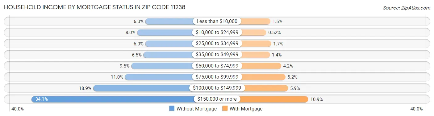 Household Income by Mortgage Status in Zip Code 11238