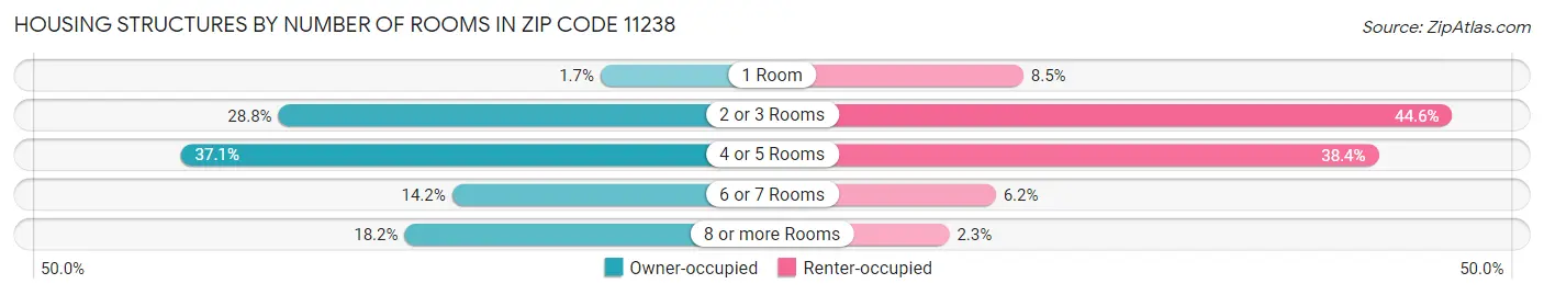 Housing Structures by Number of Rooms in Zip Code 11238