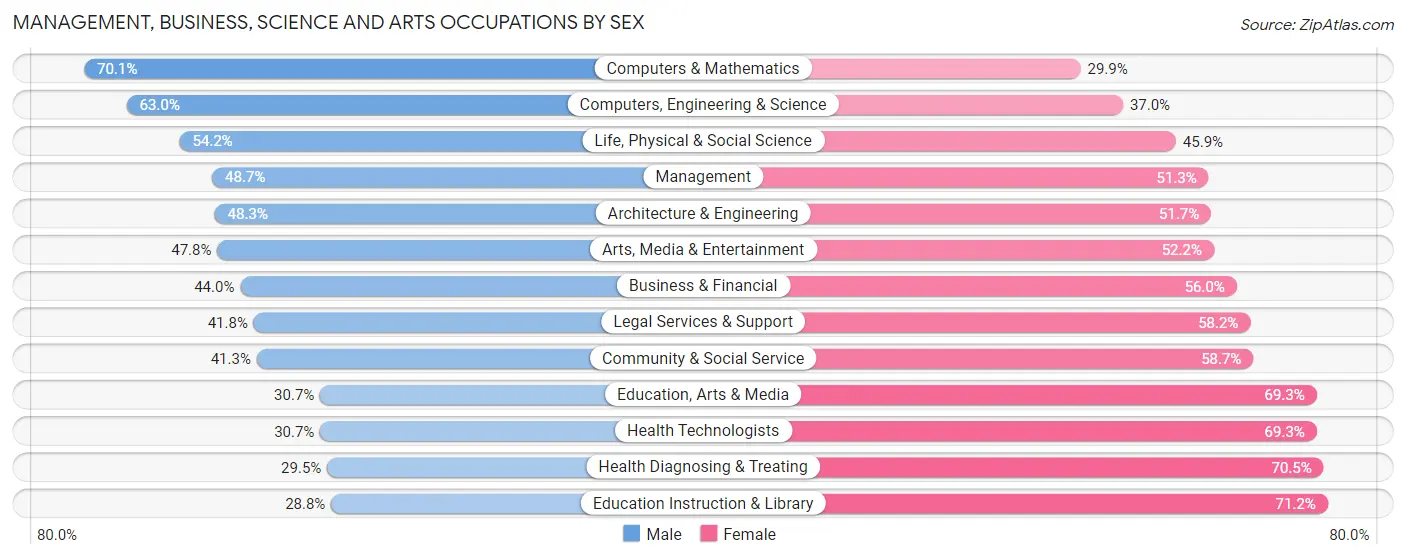 Management, Business, Science and Arts Occupations by Sex in Zip Code 11238