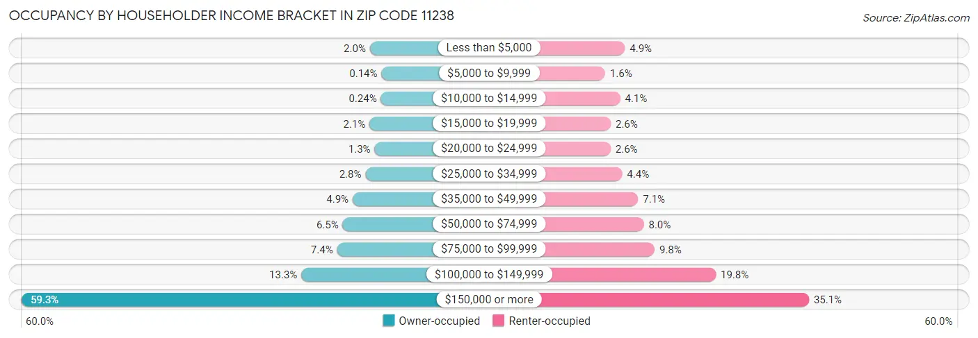Occupancy by Householder Income Bracket in Zip Code 11238