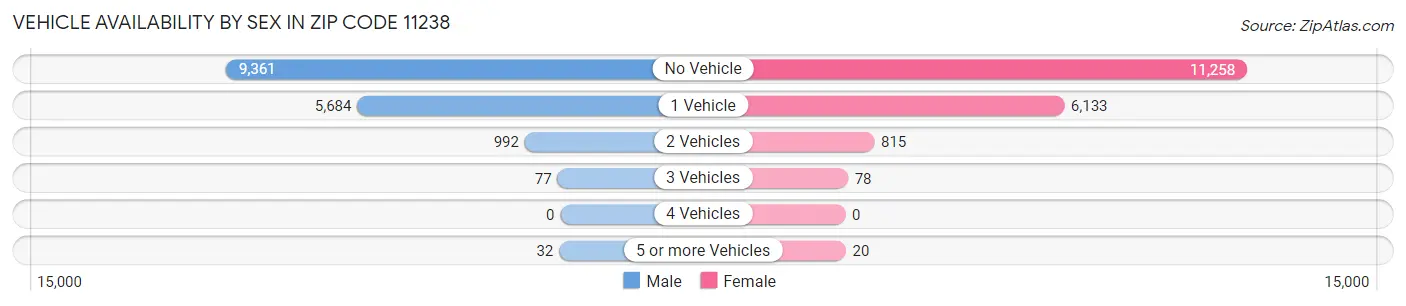 Vehicle Availability by Sex in Zip Code 11238
