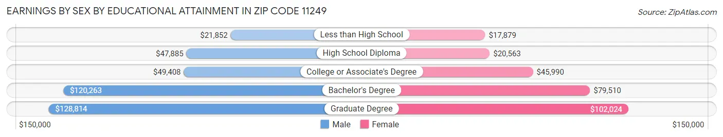 Earnings by Sex by Educational Attainment in Zip Code 11249