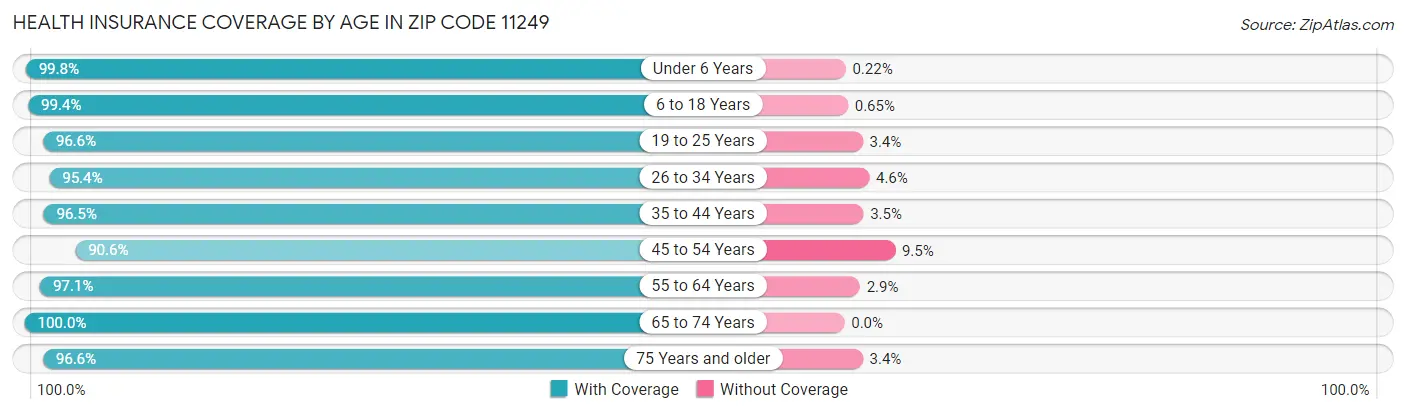 Health Insurance Coverage by Age in Zip Code 11249