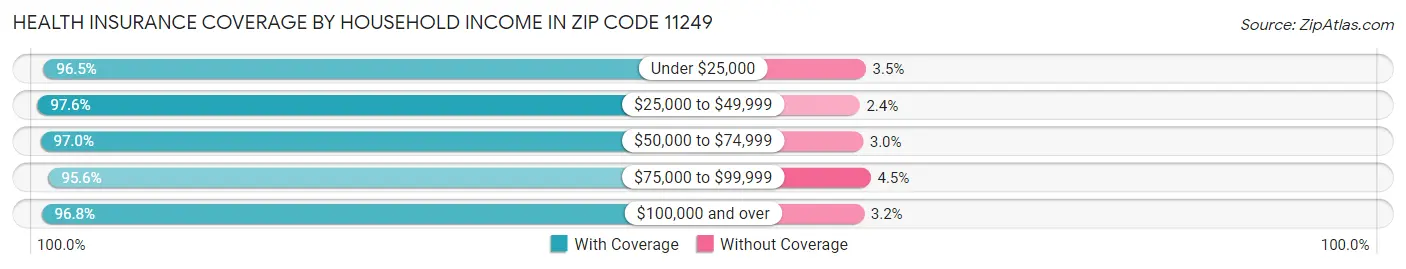 Health Insurance Coverage by Household Income in Zip Code 11249