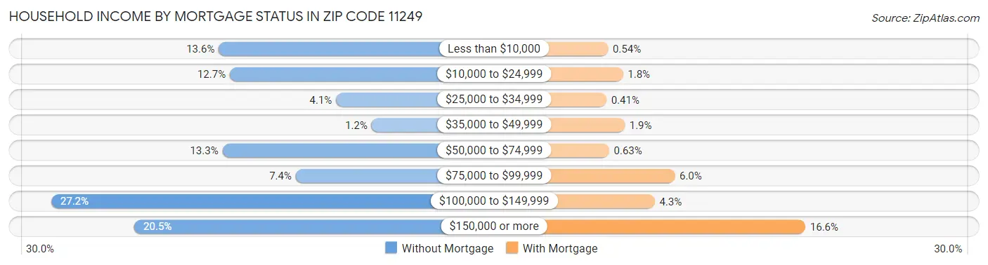 Household Income by Mortgage Status in Zip Code 11249