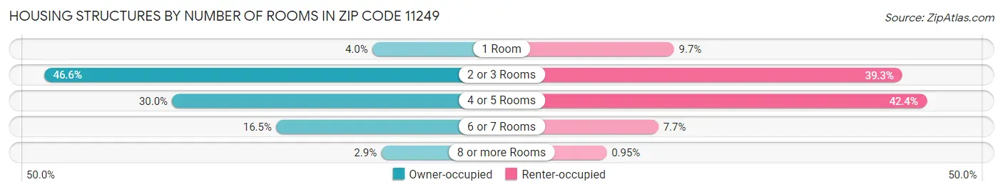 Housing Structures by Number of Rooms in Zip Code 11249