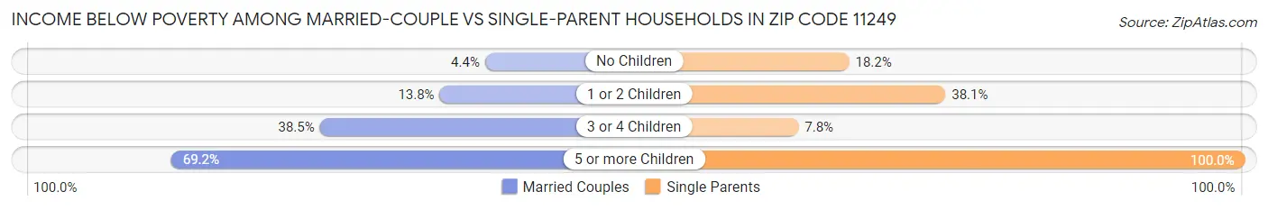 Income Below Poverty Among Married-Couple vs Single-Parent Households in Zip Code 11249