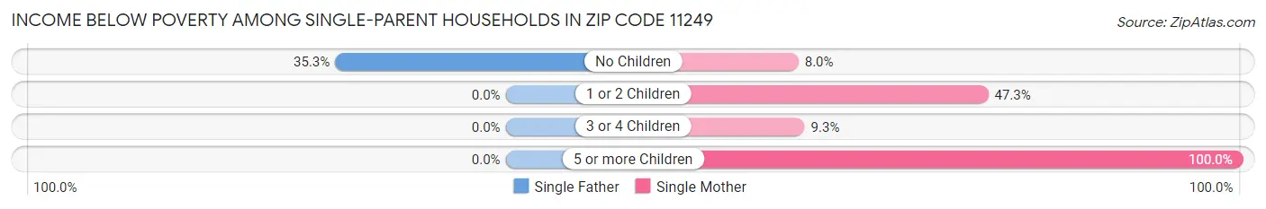 Income Below Poverty Among Single-Parent Households in Zip Code 11249