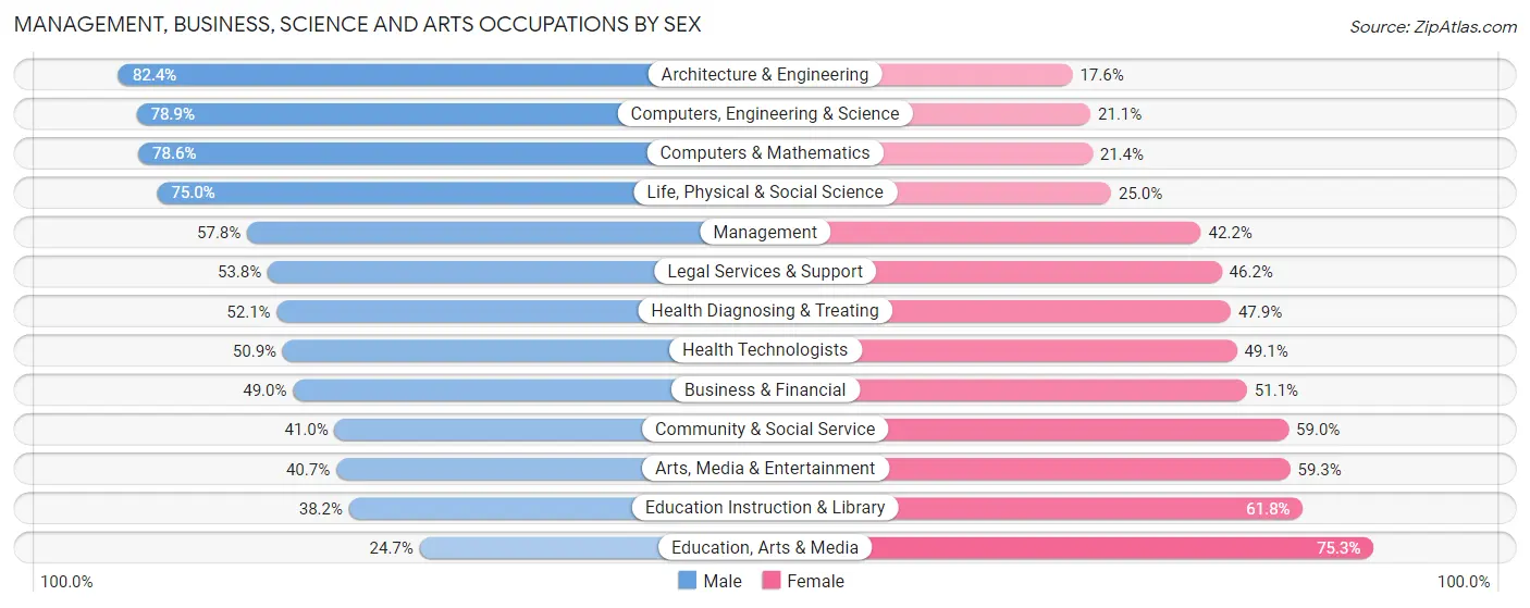 Management, Business, Science and Arts Occupations by Sex in Zip Code 11249