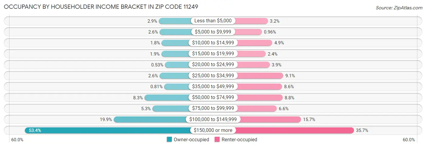 Occupancy by Householder Income Bracket in Zip Code 11249