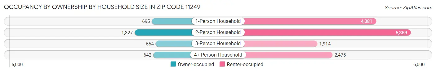 Occupancy by Ownership by Household Size in Zip Code 11249