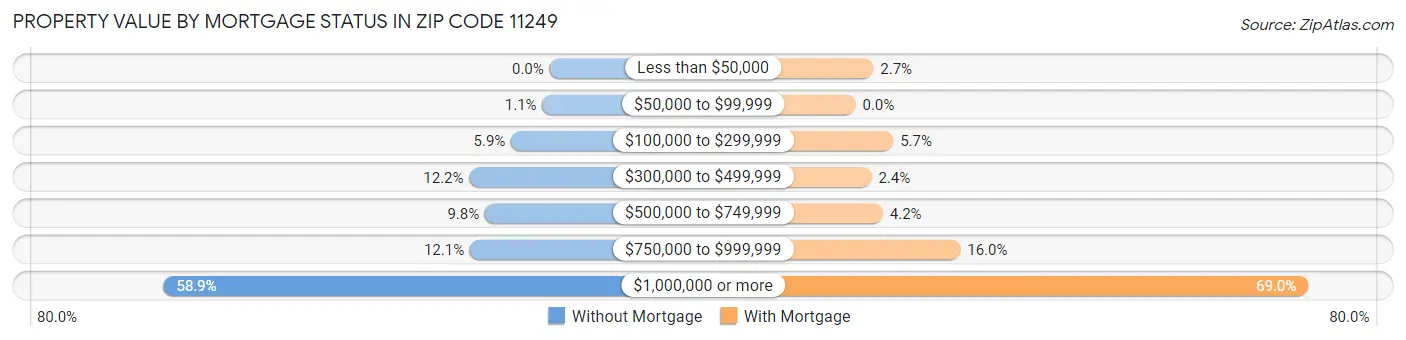 Property Value by Mortgage Status in Zip Code 11249